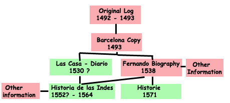 Chart of history of Original Log Of Christopher Columbus